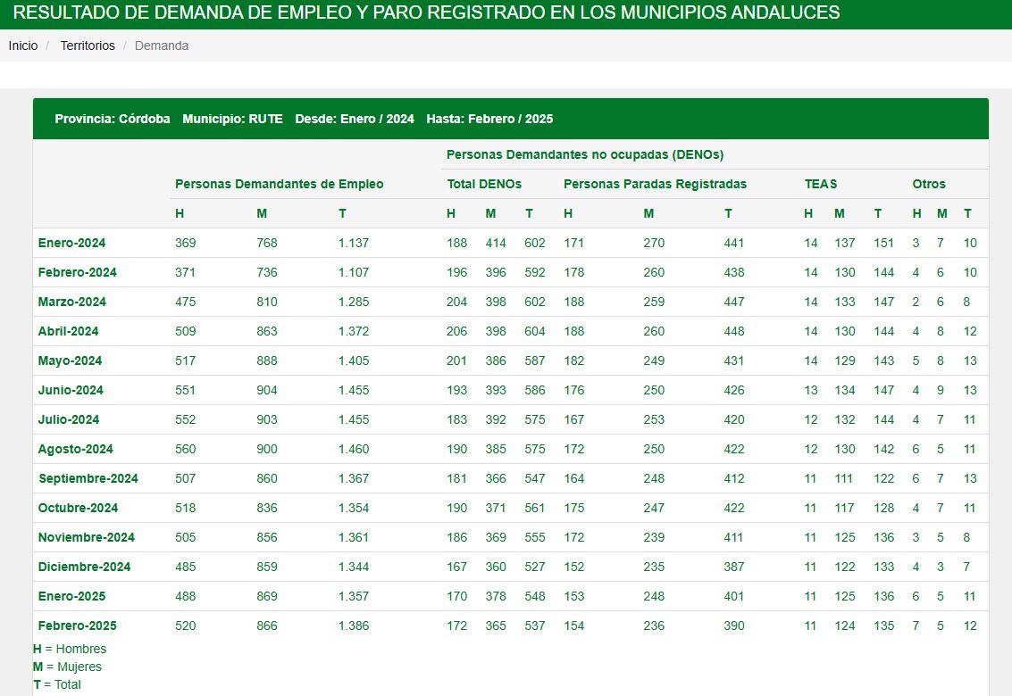 El paro cae en Rute a la segunda cifra más baja en casi diecisiete años