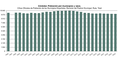 Rute sigue perdiendo población y “cae” a 9.765 habitantes